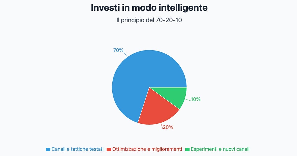 10 passi per creare una strategia marketing imbattibile 3 10 passi-per creare-una strategia marketing-imbattibile-metodo 70 20 10