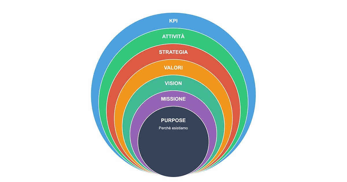 Purpose aziendale: come trovare il vero scopo del tuo brand